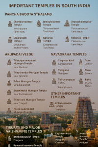 5 Panchabhoota Sthalams, 6 Arupadai Veedu Murugan Temples, 9 Navagraha Temples, Tirupati and all Important Temples